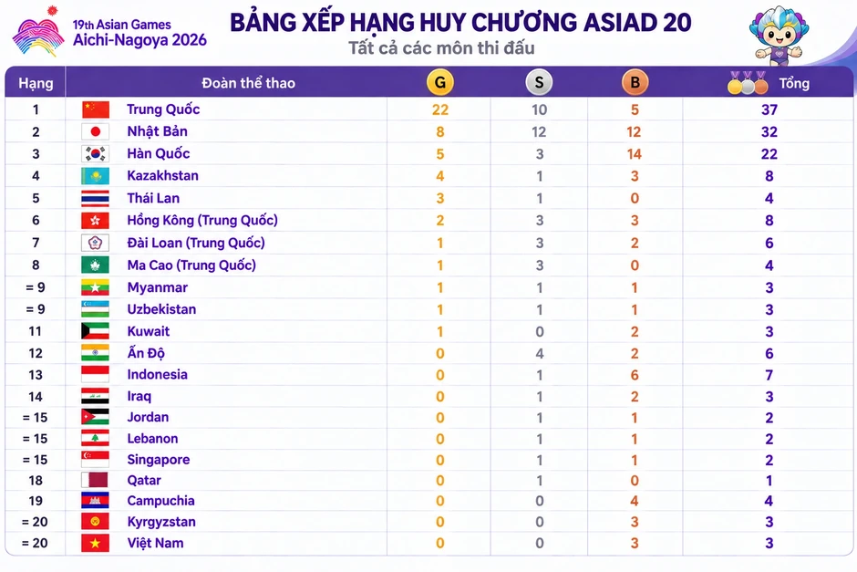 Nhật ký Asiad 20 ngày 21/9: Việt Nam có thêm HCĐ, xếp thứ 6 Đông Nam Á Nhật ký Asiad 20 ngày 21/9: Việt Nam có thêm HCĐ, xếp thứ 6 Đông Nam Á