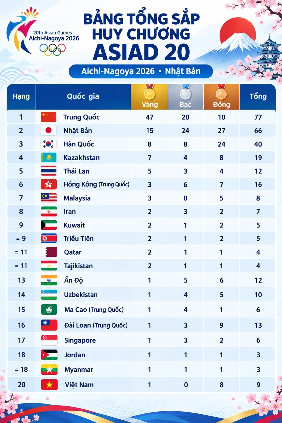Nhật ký Asiad 20 ngày 23/9: Đoàn Việt Nam giành 5 HCĐ Nhật ký Asiad 20 ngày 23/9: Đoàn Việt Nam giành 5 HCĐ