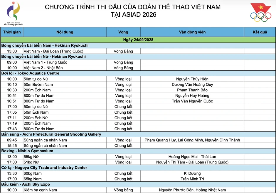 Nhật ký Asiad 20 ngày 24/9: Thể thao Việt Nam giành 1 HCB, 7 HCĐ Nhật ký Asiad 20 ngày 24/9: Thể thao Việt Nam giành 1 HCB, 7 HCĐ