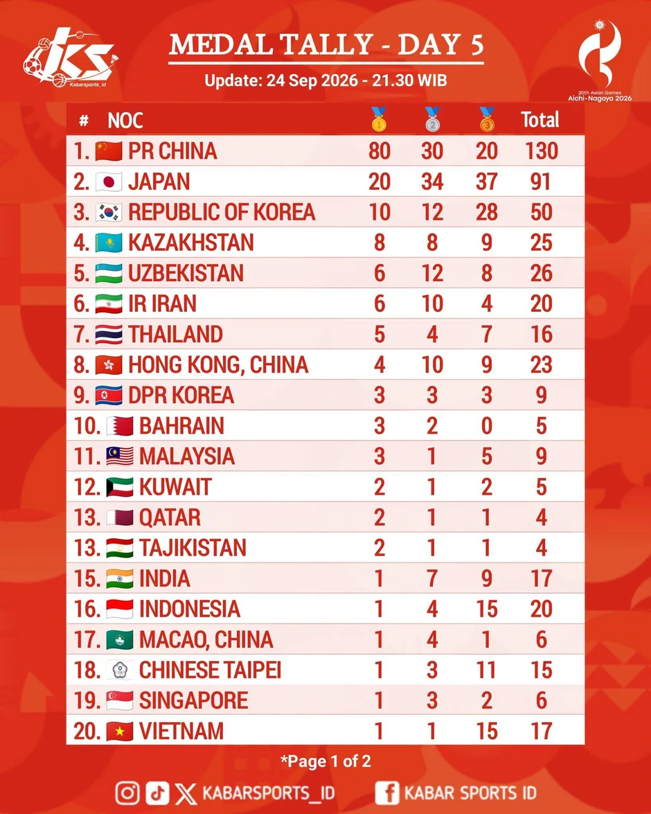 Nhật ký Asiad 20 ngày 25/9: Huy Hoàng, Thu Vinh không giành huy chương Nhật ký Asiad 20 ngày 25/9: Huy Hoàng, Thu Vinh không giành huy chương