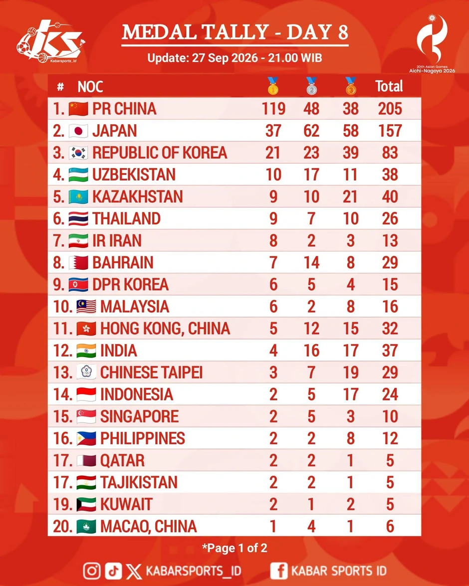Nhật ký Asiad 20 ngày 28/9: Thu Vinh lỡ hẹn huy chương, cầu mây giành HCĐ