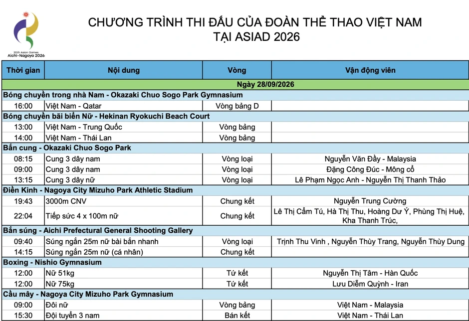 Nhật ký Asiad 20 ngày 28/9: Thu Vinh lỡ hẹn huy chương, cầu mây giành HCĐ