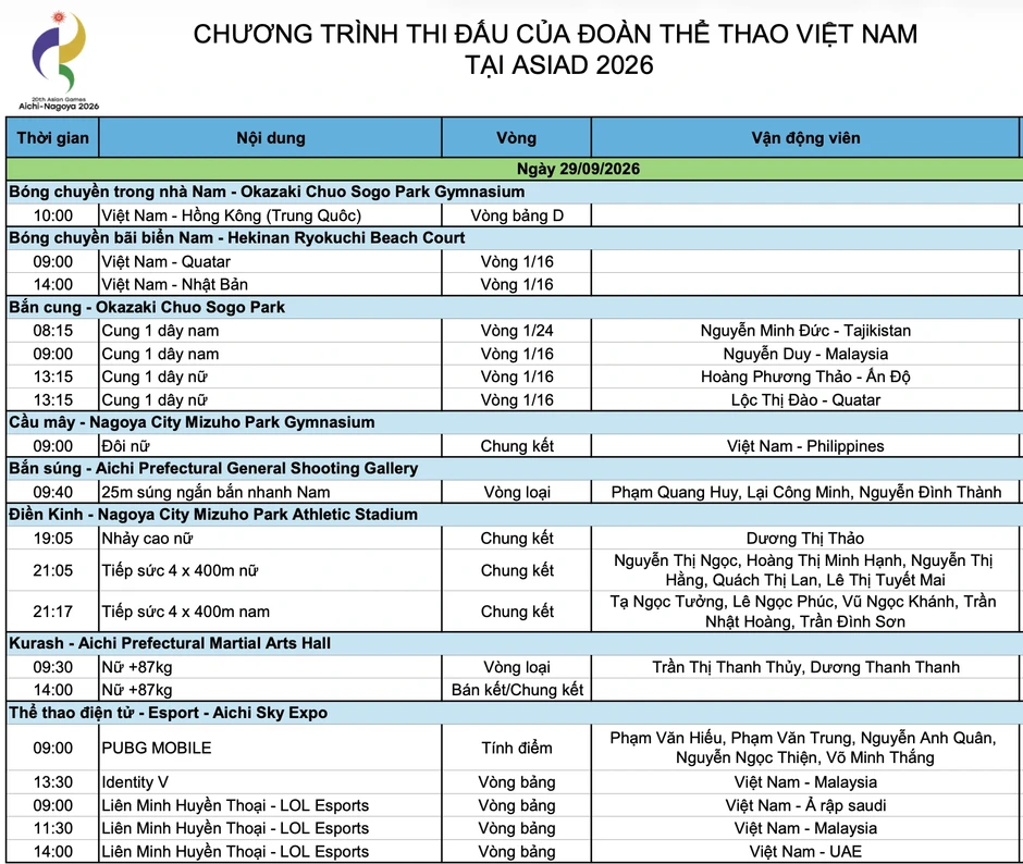Nhật ký Asiad 20 ngày 29/9: Cầu mây giành HCV, điền kinh không thành công Nhật ký Asiad 20 ngày 29/9: Cầu mây giành HCV, điền kinh không thành công