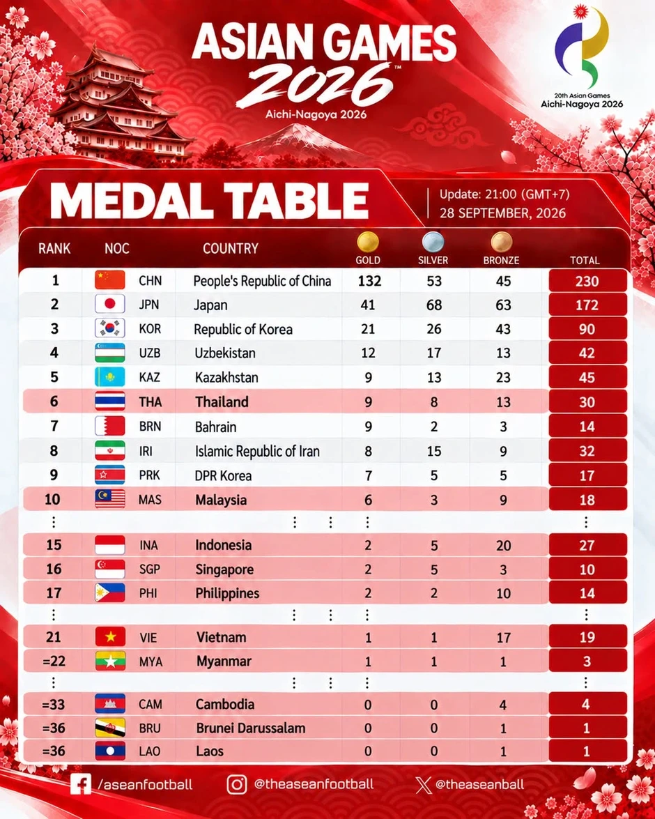 Nhật ký Asiad 20 ngày 29/9: Cầu mây nữ giành huy chương vàng Nhật ký Asiad 20 ngày 29/9: Cầu mây nữ giành huy chương vàng