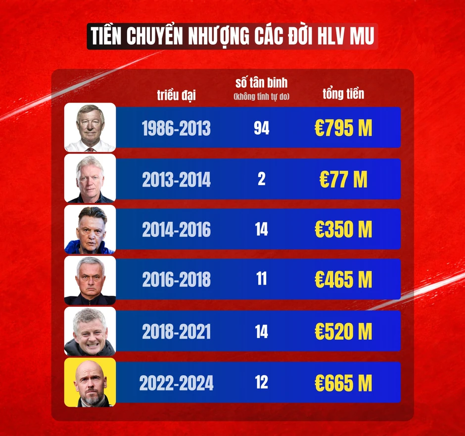 Nửa tỷ euro của Man Utd bị HLV Ten Hag 'ném ra cửa sổ' thế nào?