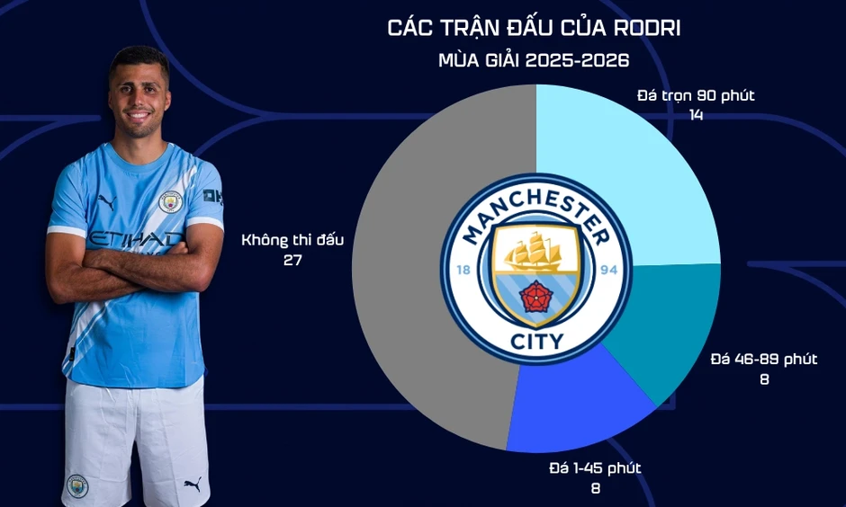 Phiên bản đỉnh cao của Rodri đấu Messi ở chung kết World Cup - Báo TinVina Phiên bản đỉnh cao của Rodri đấu Messi ở chung kết World Cup - Báo TinVina