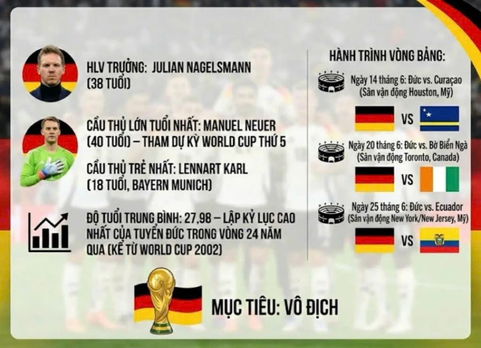 Sau hai kỳ World Cup đáng quên, tuyển Đức quyết tâm chinh phục cúp vàng Sau hai kỳ World Cup đáng quên, tuyển Đức quyết tâm chinh phục cúp vàng