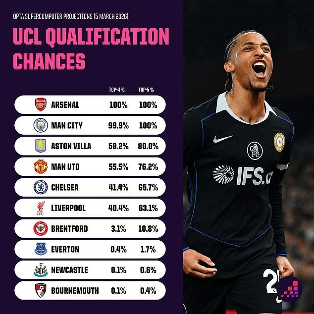 Siêu máy tính dự đoán đội Ngoại hạng Anh dễ lỡ vé dự Champions League Siêu máy tính dự đoán đội Ngoại hạng Anh dễ lỡ vé dự Champions League