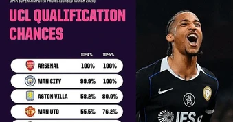 Siêu máy tính dự đoán đội Ngoại hạng Anh dễ lỡ vé dự Champions League