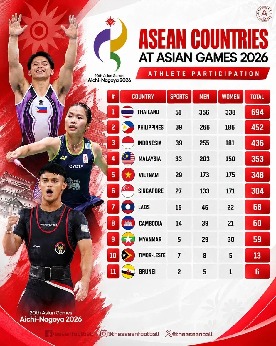 Thái Lan dẫn đầu Đông Nam Á về số lượng vận động viên dự Asiad 20 Thái Lan dẫn đầu Đông Nam Á về số lượng vận động viên dự Asiad 20