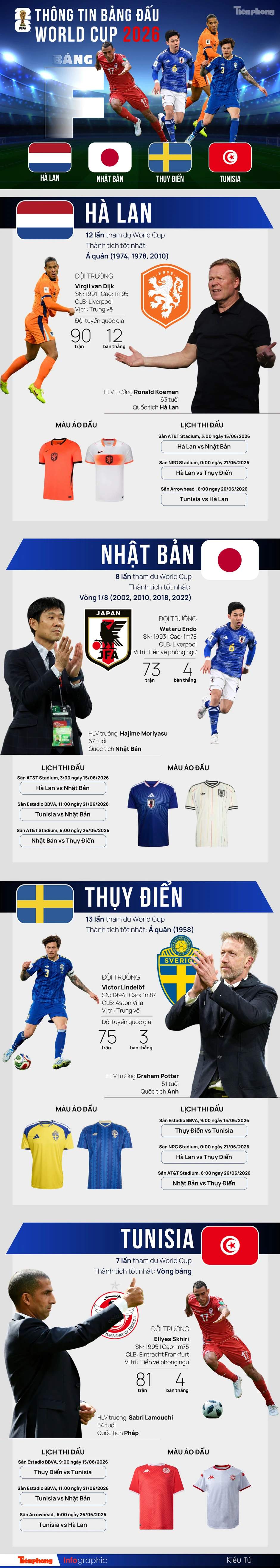 Thông tin bảng F FIFA World Cup 2026: Cạm bẫy trên hành trình của Hà Lan Thông tin bảng F FIFA World Cup 2026: Cạm bẫy trên hành trình của Hà Lan
