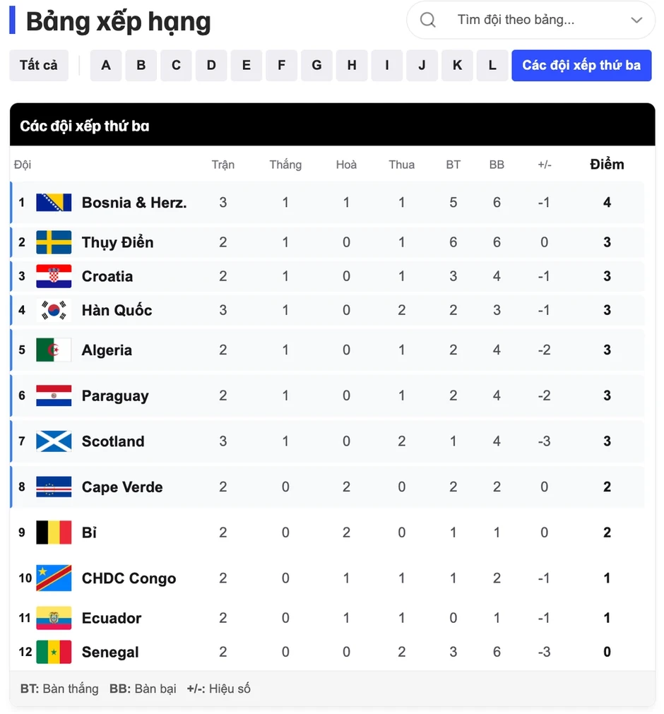 Thua Nam Phi, Hàn Quốc nín thở chờ vé đi tiếp ở World Cup - Báo TinVina Thua Nam Phi, Hàn Quốc nín thở chờ vé đi tiếp ở World Cup - Báo TinVina