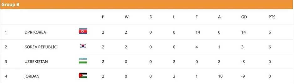 Thùy Linh đưa U-20 Việt Nam vào thế chờ và 60% hy vọng vào tứ kết Thùy Linh đưa U-20 Việt Nam vào thế chờ và 60% hy vọng vào tứ kết