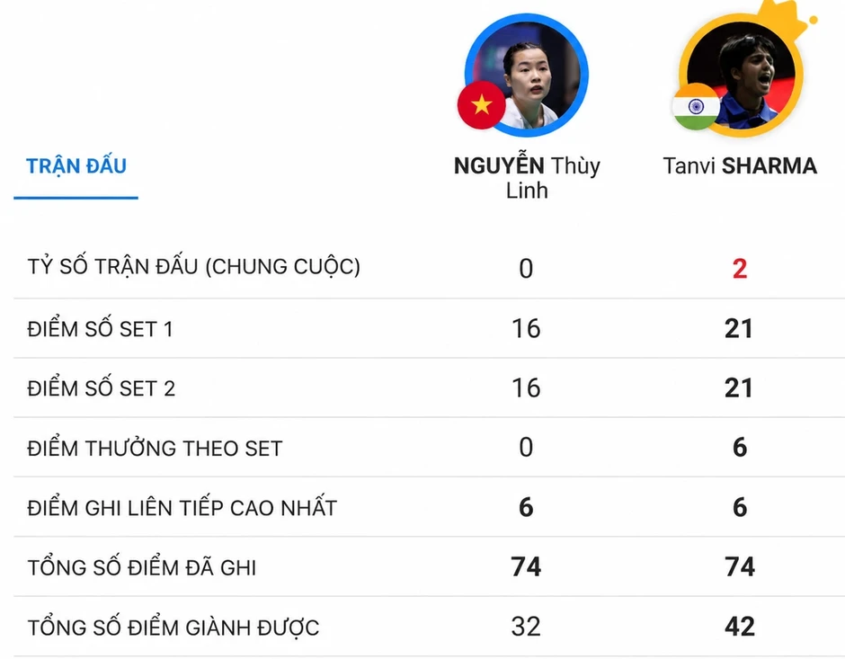 Thùy Linh lần thứ năm thua chung kết Super 300 Thùy Linh lần thứ năm thua chung kết Super 300