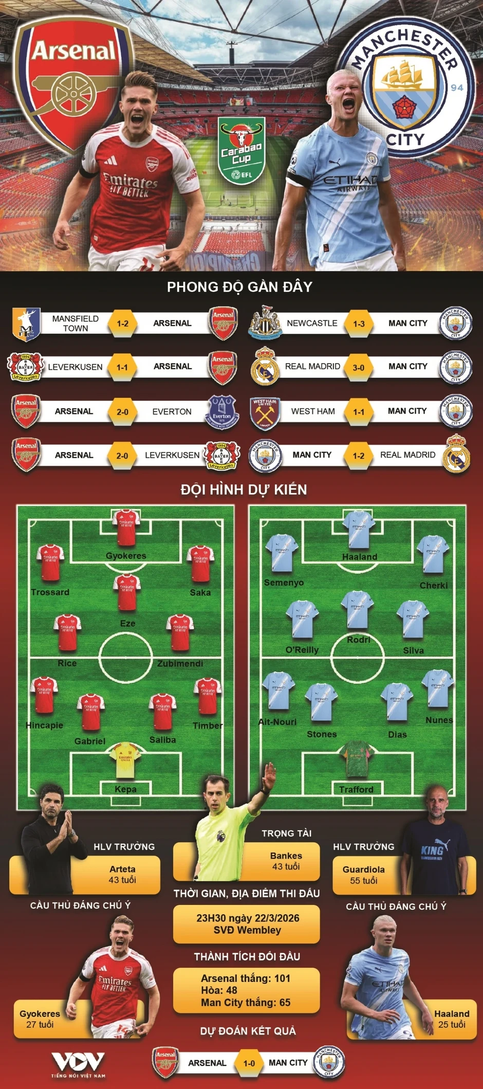 Trực tiếp Arsenal vs Man City: Danh hiệu Cúp Liên Đoàn Anh thuộc về ai?