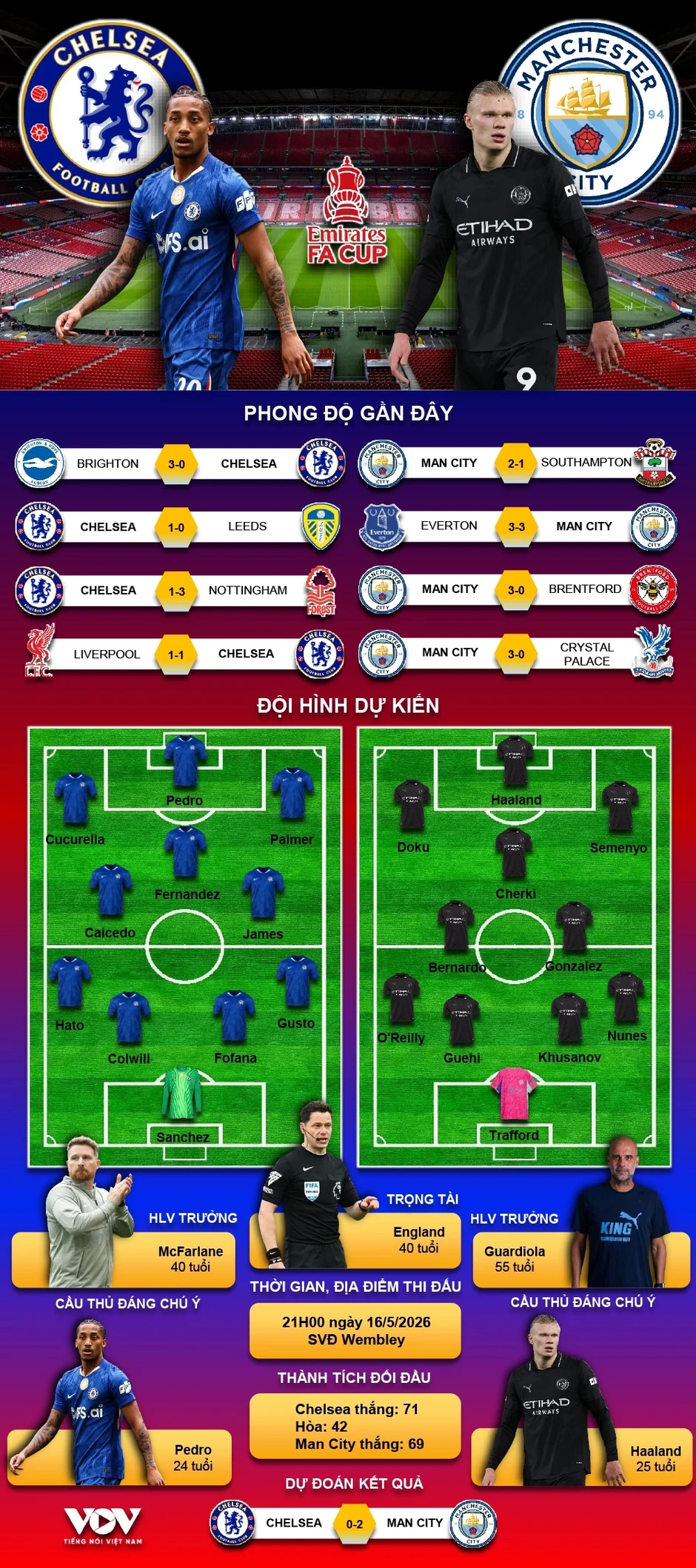 Trực tiếp Chelsea 0-0 Man City: Hiệp 1 kết thúc Trực tiếp Chelsea 0-0 Man City: Hiệp 1 kết thúc