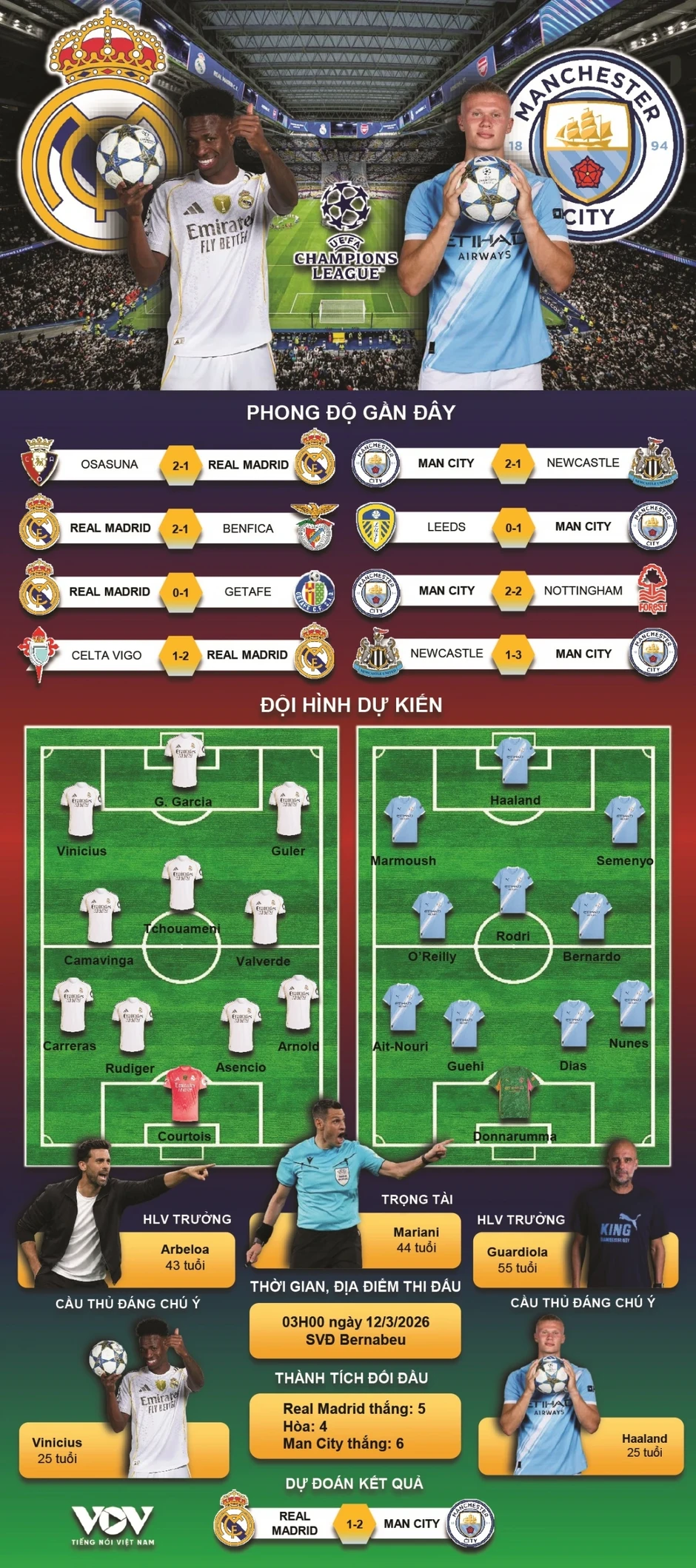 Trực tiếp Real Madrid 0-0 Man City: Đại chiến ở Bernabeu