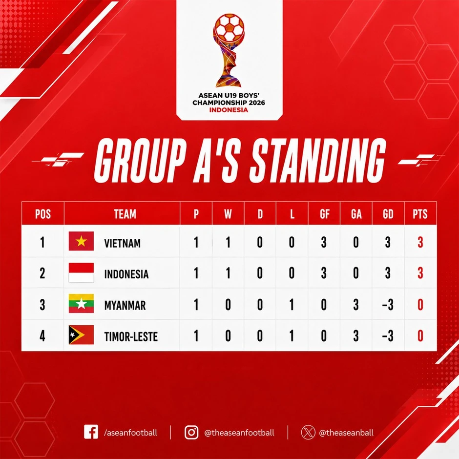 Trực tiếp U19 Việt Nam vs U19 Myanmar 1-0 (H1): Không vào!!! U19 Việt Nam lỡ cơ hội Trực tiếp U19 Việt Nam vs U19 Myanmar 1-0 (H1): Không vào!!! U19 Việt Nam lỡ cơ hội