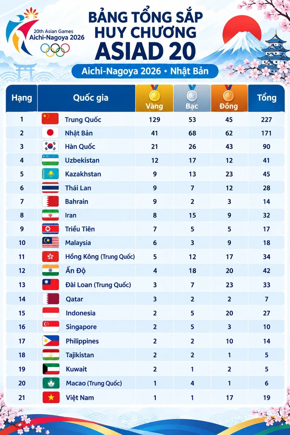 Trưởng đoàn Thể thao Việt Nam lý giải kết quả chưa đạt kỳ vọng tại Asiad 20 Trưởng đoàn Thể thao Việt Nam lý giải kết quả chưa đạt kỳ vọng tại Asiad 20