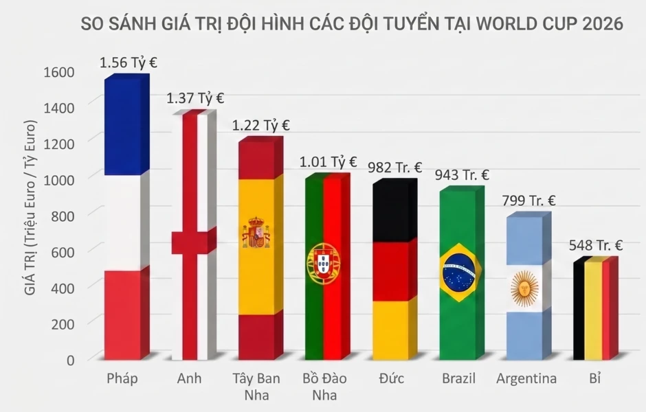 Tuyển Pháp sở hữu đội hình đắt giá nhất tại World Cup 2026 Tuyển Pháp sở hữu đội hình đắt giá nhất tại World Cup 2026