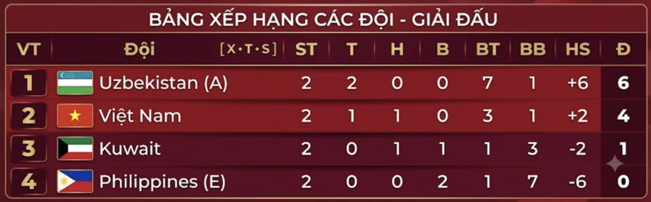 U23 Việt Nam rộng cửa vào tứ kết Asiad 20, sẵn sàng tranh nhất bảng với U23 Uzbekistan U23 Việt Nam rộng cửa vào tứ kết Asiad 20, sẵn sàng tranh nhất bảng với U23 Uzbekistan
