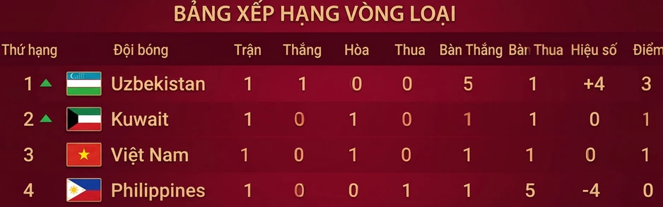 U23 Việt Nam vào thế 'tử chiến' U23 Philippines: Mệnh lệnh phải thắng U23 Việt Nam vào thế 'tử chiến' U23 Philippines: Mệnh lệnh phải thắng