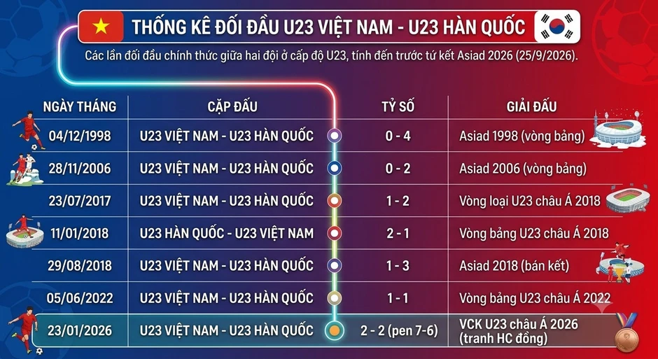 U23 Việt Nam vs U23 Hàn Quốc: Từ nỗi e ngại đến cuộc chơi sòng phẳng U23 Việt Nam vs U23 Hàn Quốc: Từ nỗi e ngại đến cuộc chơi sòng phẳng