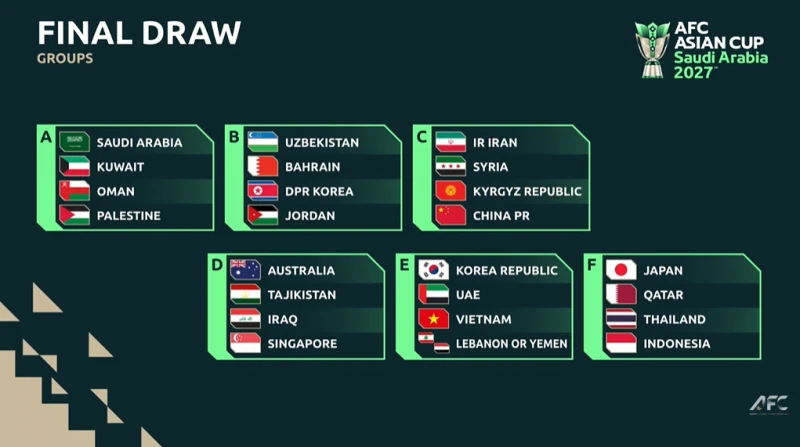 Việt Nam chung bảng với Hàn Quốc, UAE tại Asian Cup 2027 Việt Nam chung bảng với Hàn Quốc, UAE tại Asian Cup 2027