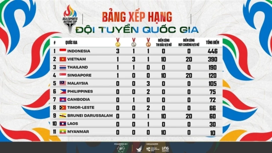 Việt Nam về nhì Cup Thể thao điện tử Đông Nam Á ở GameVerse 2026 - Báo TinVina Việt Nam về nhì Cup Thể thao điện tử Đông Nam Á ở GameVerse 2026 - Báo TinVina