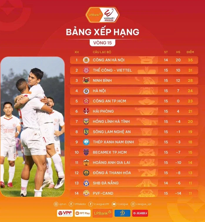 Vòng 15 V-League: CAHN thua trận đầu tiên, PVF-CAND rơi xuống cuối bảng Vòng 15 V-League: CAHN thua trận đầu tiên, PVF-CAND rơi xuống cuối bảng