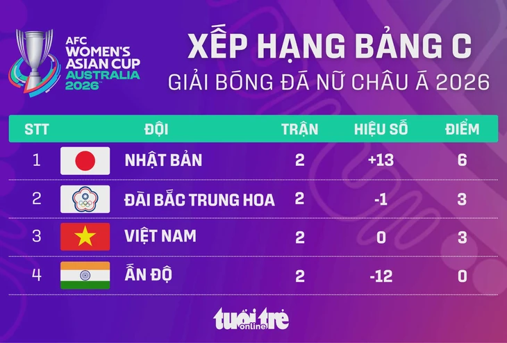 Xếp hạng Asian Cup nữ 2026: Việt Nam xuống hạng 3 bảng C Xếp hạng Asian Cup nữ 2026: Việt Nam xuống hạng 3 bảng C