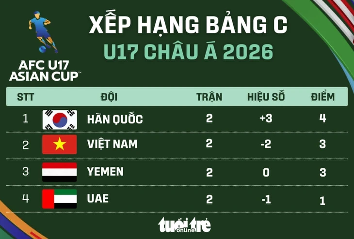 Xếp hạng Giải U17 châu Á 2026: Việt Nam nhì bảng C Xếp hạng Giải U17 châu Á 2026: Việt Nam nhì bảng C
