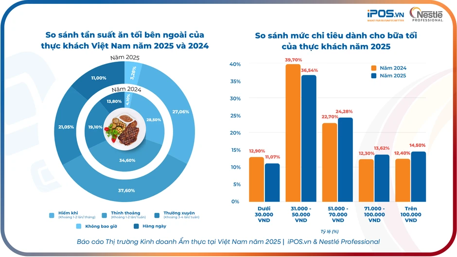 ‘Càng tiết kiệm, càng ăn ngon’ - Nghịch lý tiêu dùng F&B 2025 ‘Càng tiết kiệm, càng ăn ngon’ - Nghịch lý tiêu dùng F&B 2025