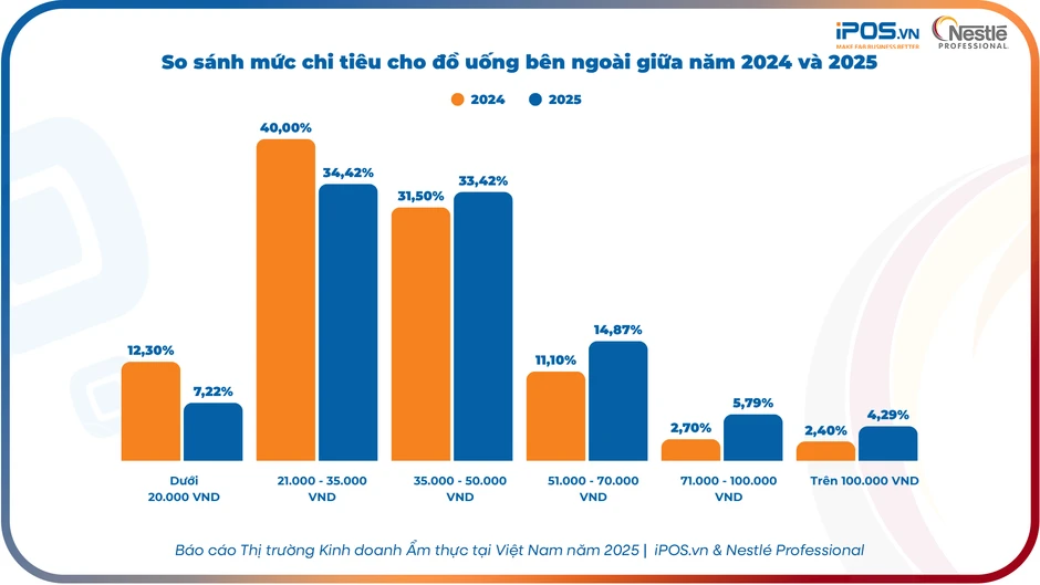 ‘Càng tiết kiệm, càng ăn ngon’ - Nghịch lý tiêu dùng F&B 2025 ‘Càng tiết kiệm, càng ăn ngon’ - Nghịch lý tiêu dùng F&B 2025