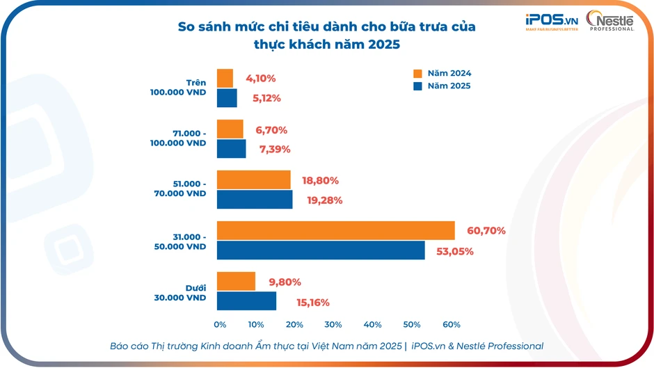 ‘Càng tiết kiệm, càng ăn ngon’ - Nghịch lý tiêu dùng F&B 2025 ‘Càng tiết kiệm, càng ăn ngon’ - Nghịch lý tiêu dùng F&B 2025
