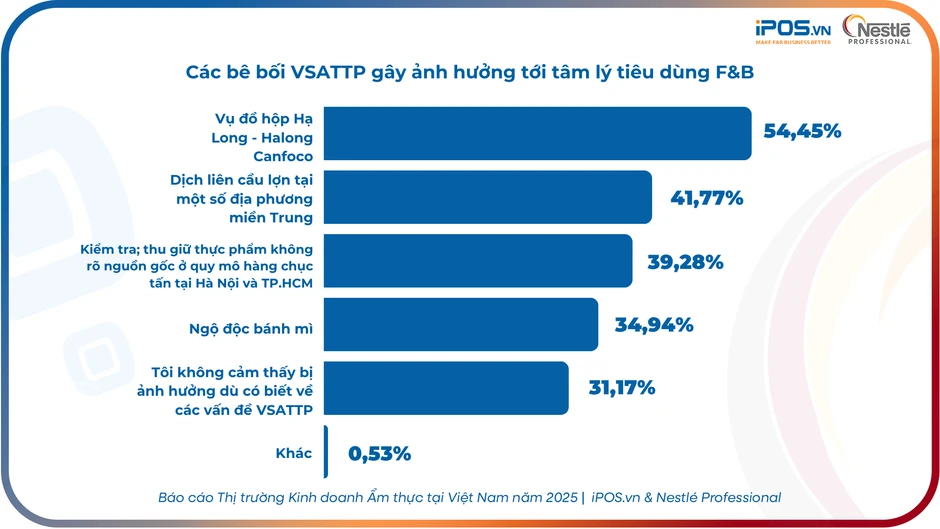 ‘Càng tiết kiệm, càng ăn ngon’ - Nghịch lý tiêu dùng F&B 2025 ‘Càng tiết kiệm, càng ăn ngon’ - Nghịch lý tiêu dùng F&B 2025