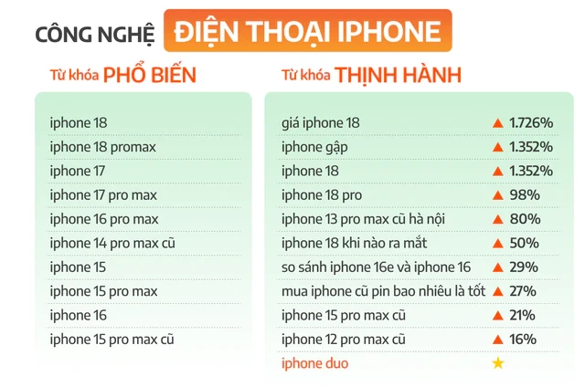 "Giá iPhone 18" tăng kỷ lục hơn 2.800% "Giá iPhone 18" tăng kỷ lục hơn 2.800%