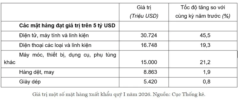 10 mặt hàng đạt kim ngạch xuất khẩu trên 2 tỷ USD trong quý I/2026 10 mặt hàng đạt kim ngạch xuất khẩu trên 2 tỷ USD trong quý I/2026
