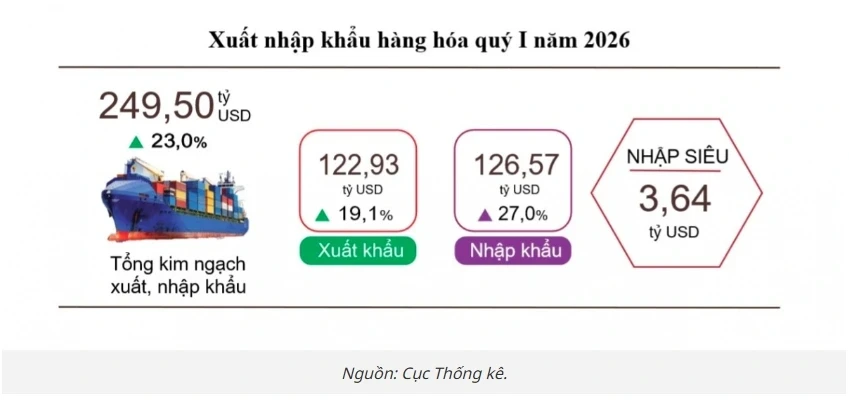 10 mặt hàng đạt kim ngạch xuất khẩu trên 2 tỷ USD trong quý I/2026 10 mặt hàng đạt kim ngạch xuất khẩu trên 2 tỷ USD trong quý I/2026