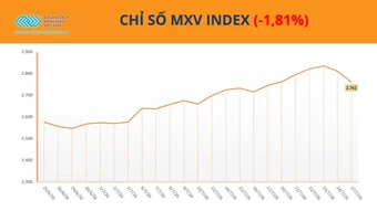 Áp lực bán mạnh vào cuối phiên, chỉ số MXV-Index rời khỏi vùng 2.800 điểm
