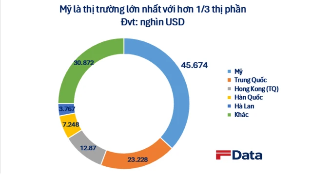 Bất ngờ một 'mỏ vàng' của Việt Nam được Mỹ săn đón trong 9 tháng: Nhiều cường quốc công nghệ là khách ruột, xuất sang Malaysia tăng 170%