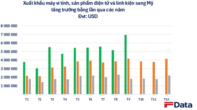 Bất ngờ một 'mỏ vàng' của Việt Nam được Mỹ săn đón trong 9 tháng: Nhiều cường quốc công nghệ là khách ruột, xuất sang Malaysia tăng 170%