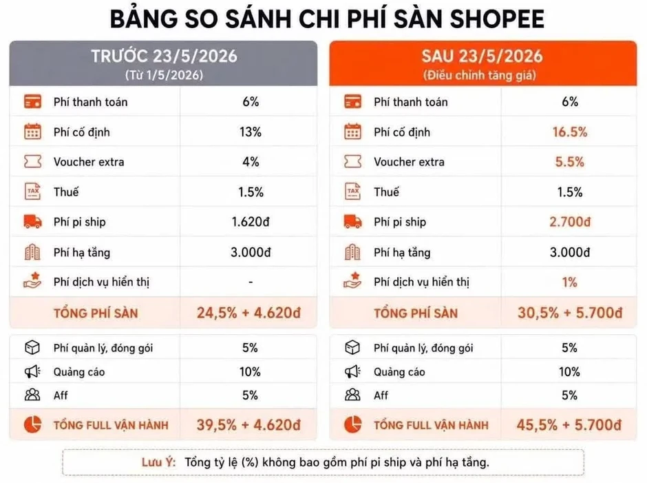 Bộ Công Thương nói gì về việc Shopee, TikTok Shop tăng phí? Bộ Công Thương nói gì về việc Shopee, TikTok Shop tăng phí?