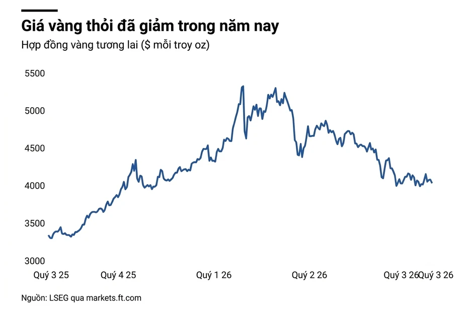 Các ngân hàng trung ương bất ngờ giảm mua vàng
