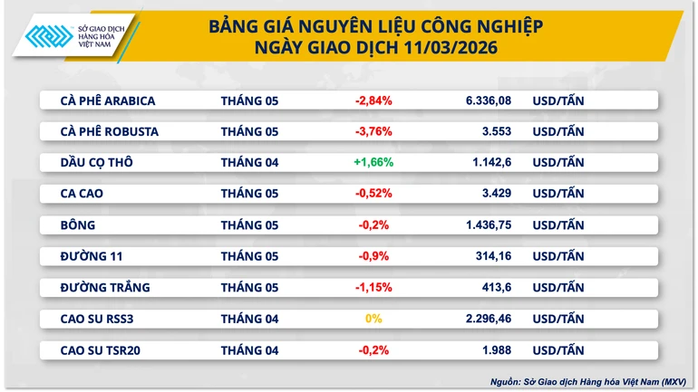 Căng thẳng eo biển Hormuz làm nóng thị trường năng lượng, MXV-Index nhích tăng