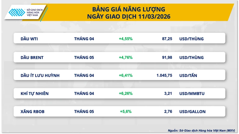Căng thẳng eo biển Hormuz làm nóng thị trường năng lượng, MXV-Index nhích tăng