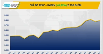 Căng thẳng eo biển Hormuz làm nóng thị trường năng lượng, MXV-Index nhích tăng