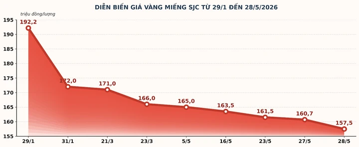 Chỉ sau 4 tháng, giá vàng giảm 'sốc' thế nào từ đỉnh lịch sử? Chỉ sau 4 tháng, giá vàng giảm 'sốc' thế nào từ đỉnh lịch sử?