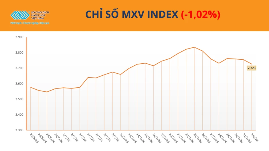 Chỉ số MXV-Index giảm phiên thứ ba liên tiếp, lùi về 2.727 điểm Chỉ số MXV-Index giảm phiên thứ ba liên tiếp, lùi về 2.727 điểm