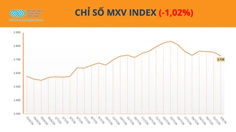 Chỉ số MXV-Index giảm phiên thứ ba liên tiếp, lùi về 2.727 điểm&nbsp;